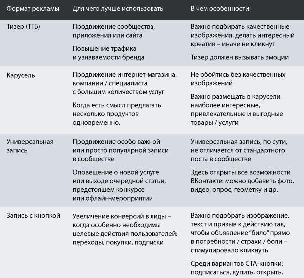 Как правильно запустить рекламу в ВКонтакте