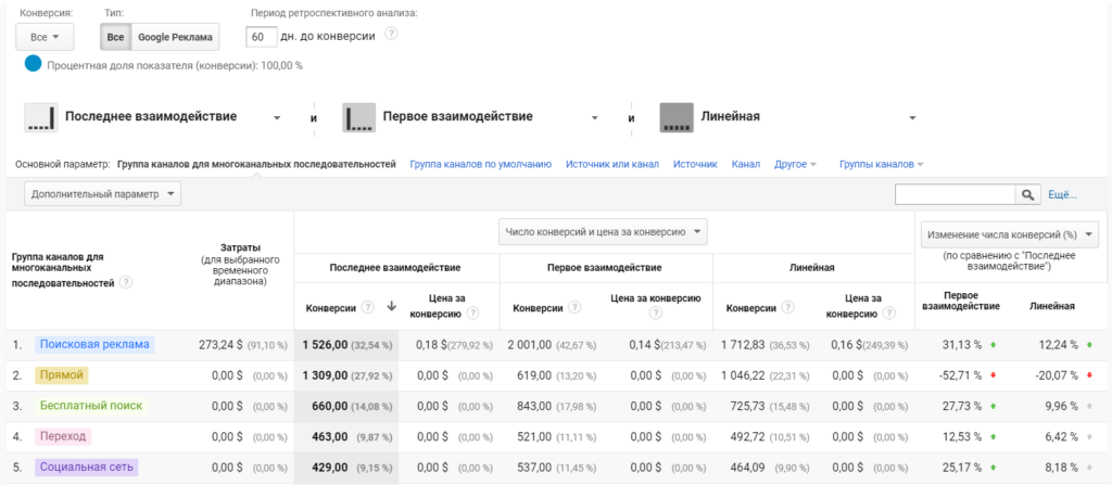 Модели атрибуции в Google Analytics и Яндекс.Метрике: как правильно использовать в маркетинге и бизнесе
