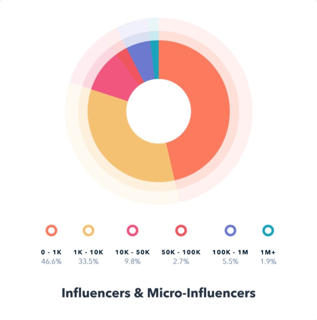 Вовлеченность Instagram в цифрах: большое исследование соцсети