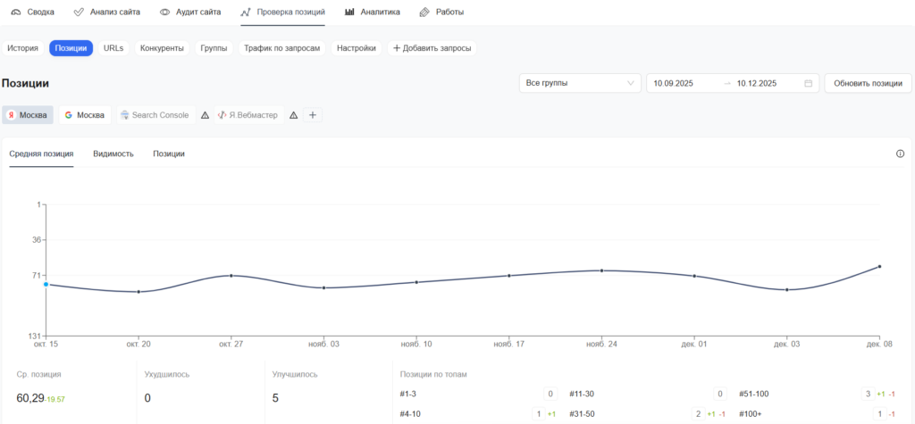 Проверка позиций в сервисе PR-CY