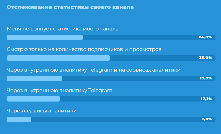 Аудитория Телеграм (Россия, Беларусь, Украина): результаты исследования 2021 года