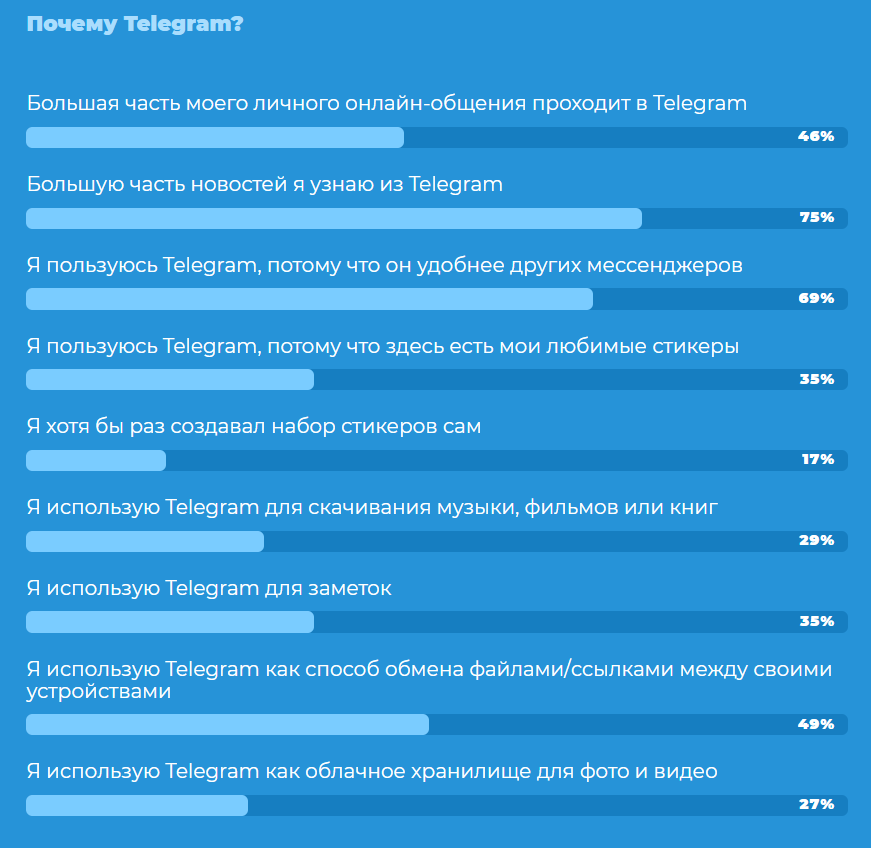 Аудитория Телеграм (Россия, Беларусь, Украина): результаты исследования 2021 года