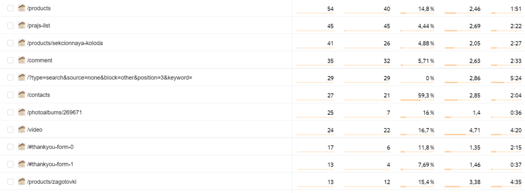 Так выглядит таблица кастомного отчета Яндекс.Метрики с группировкой «Путь (полный) страницы входа»