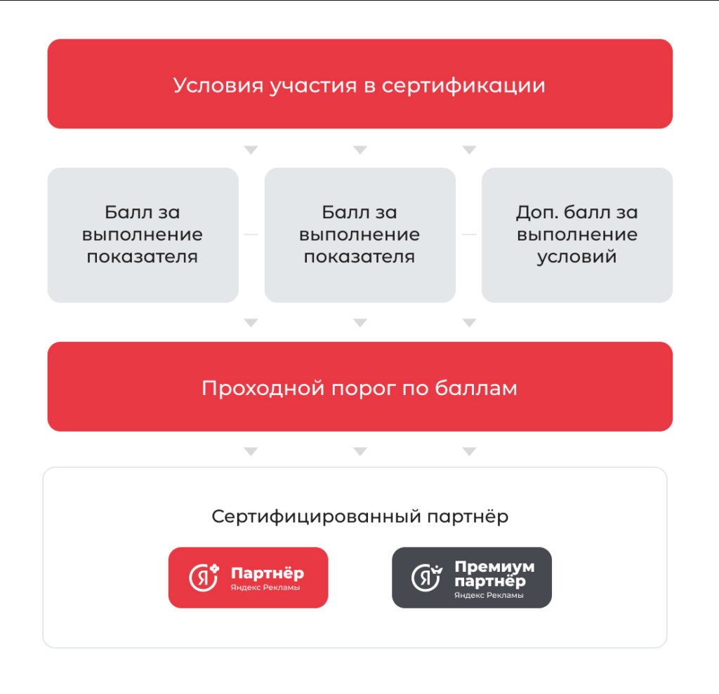 Как изменилась сертификация по продуктам Яндекс Рекламы с 1 марта 2023 года