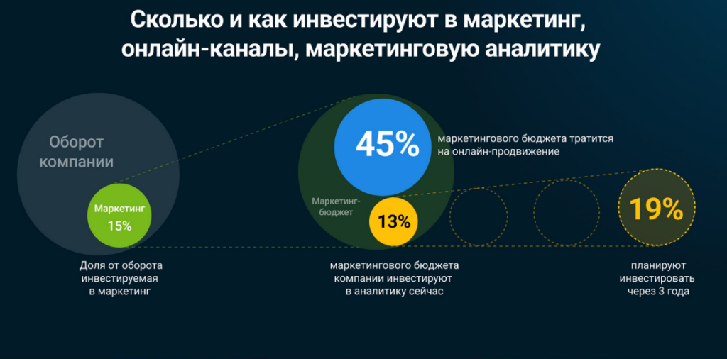 Структура расходов на маркетинг и аналитику