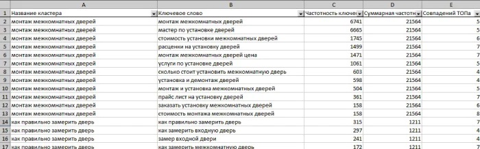 Как кластеризовать запросы в семантическом ядре [инструкция PromoPult]