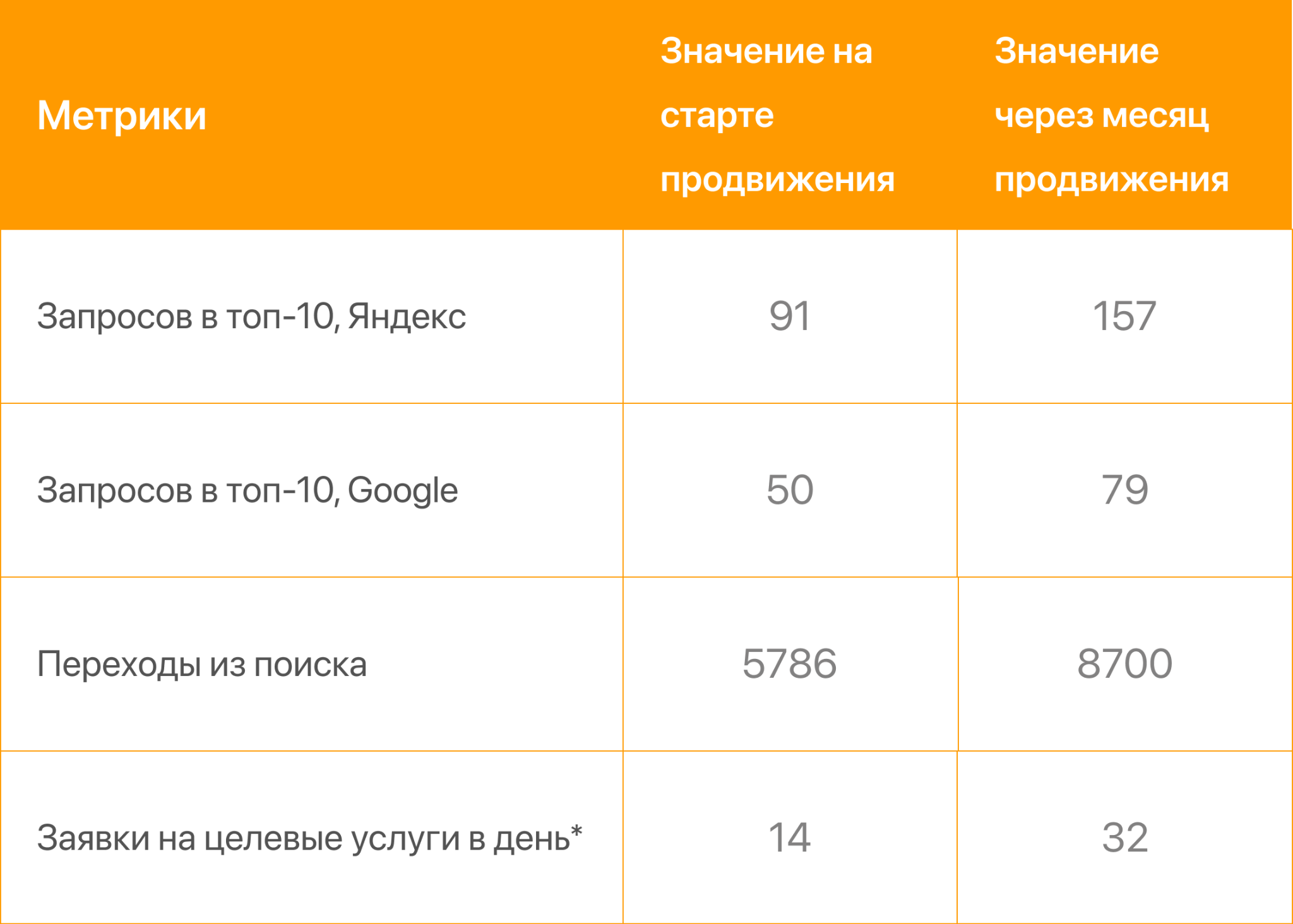 Как PromoPult Max удалось увеличить заявки в 2 раза за месяц