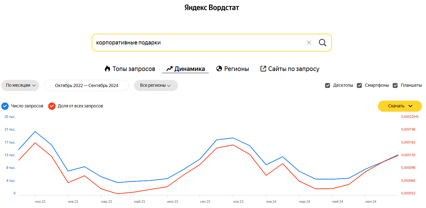 Как PromoPult Max удалось увеличить заявки в 2 раза за месяц