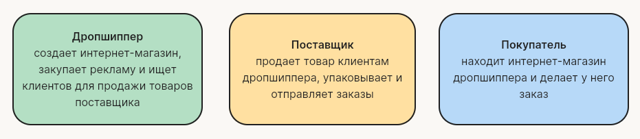 Что такое дропшиппинг и как его организовать