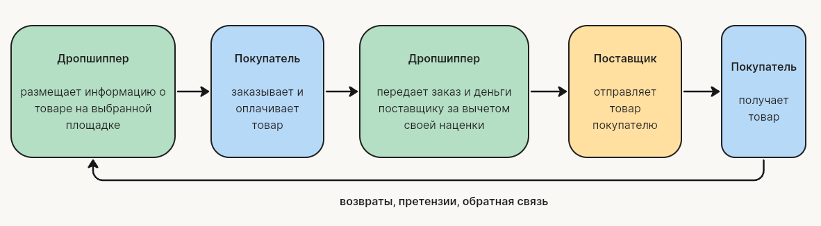 Что такое дропшиппинг и как его организовать