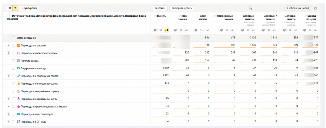 Как правильно настроить Яндекс Метрику для Яндекс Директа