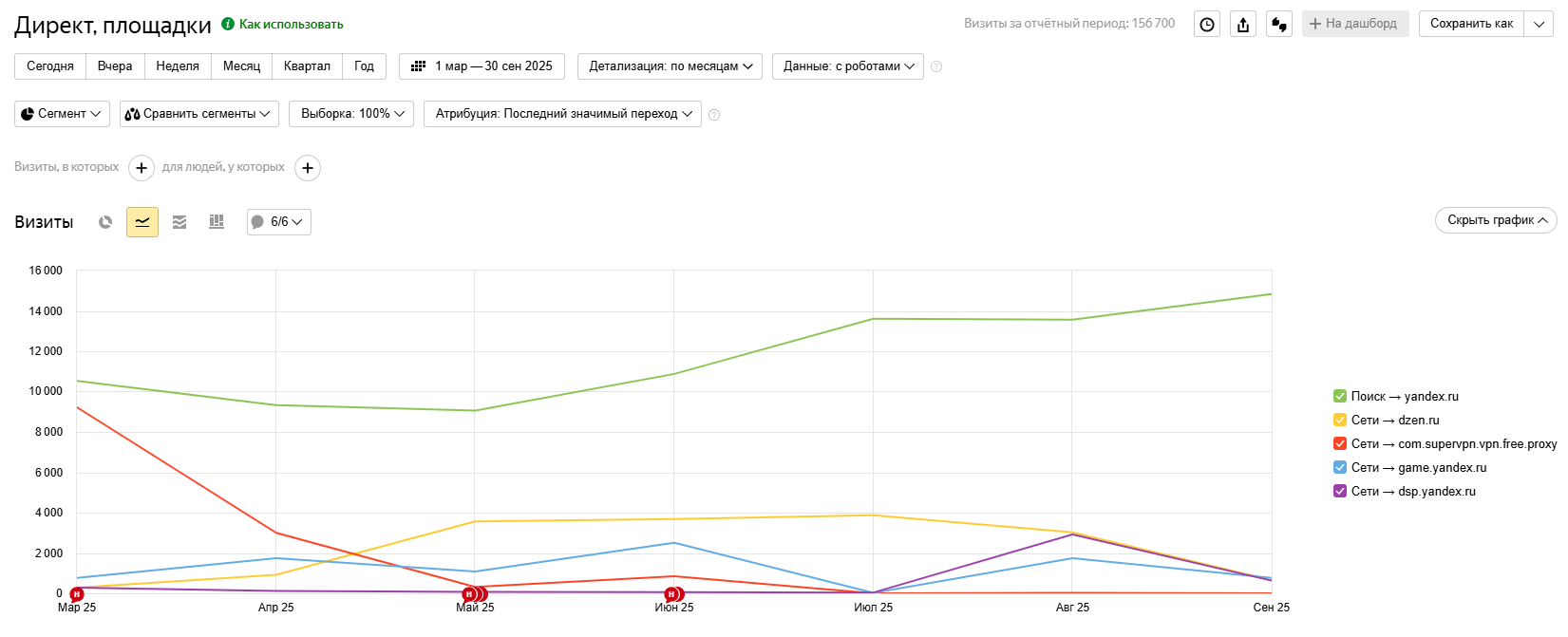 Как правильно настроить Яндекс Метрику для Яндекс Директа