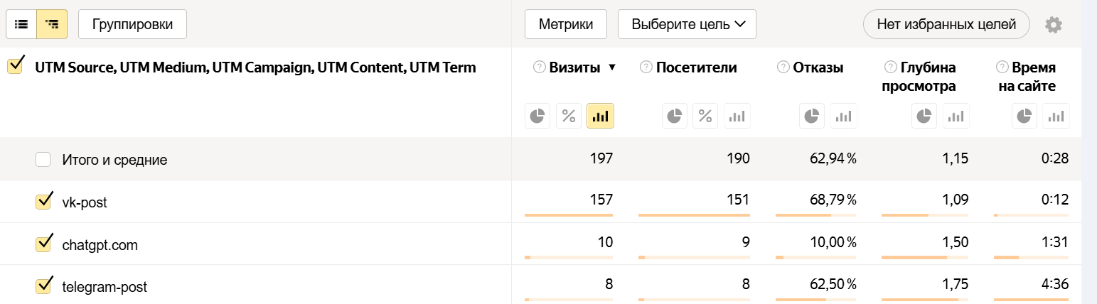 Как правильно настроить Яндекс Метрику для Яндекс Директа