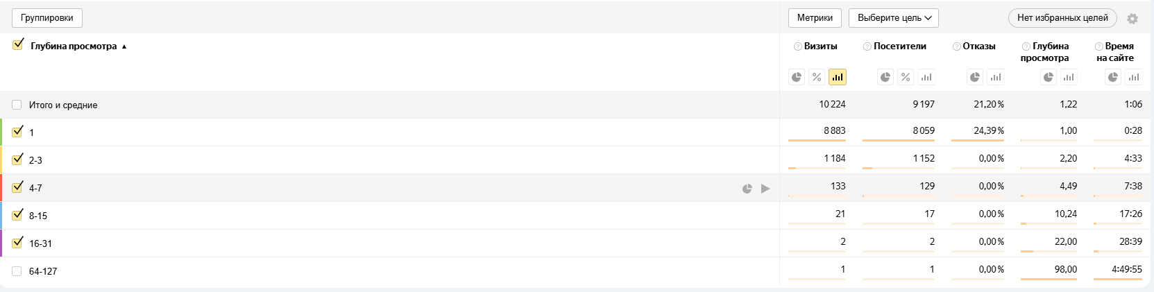 Как правильно настроить Яндекс Метрику для Яндекс Директа