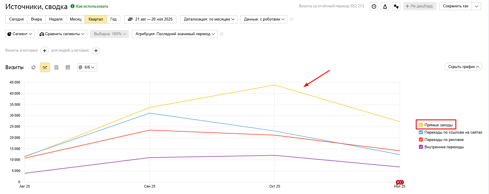 Как анализировать прямые заходы в Яндекс Метрике