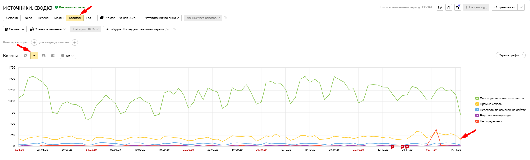 Как анализировать прямые заходы в Яндекс Метрике