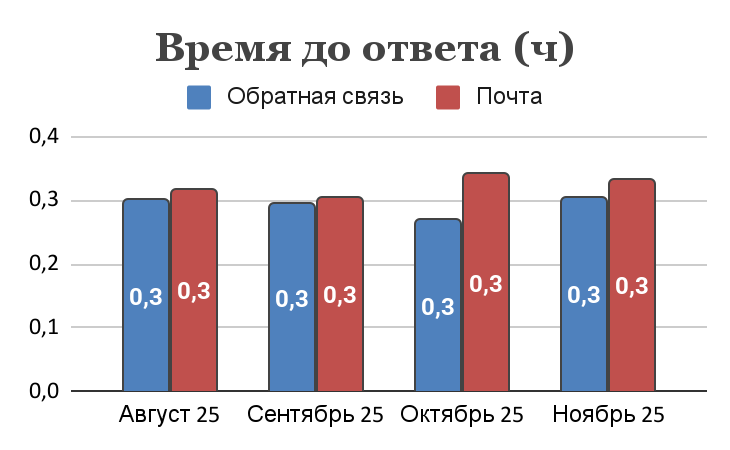 Почему качество службы поддержки влияет на эффективность рекламы: опыт click.ru