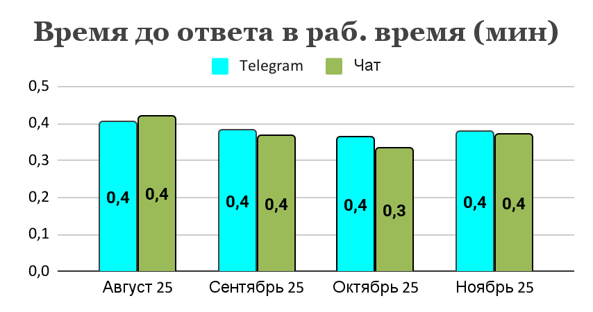 Почему качество службы поддержки влияет на эффективность рекламы: опыт click.ru